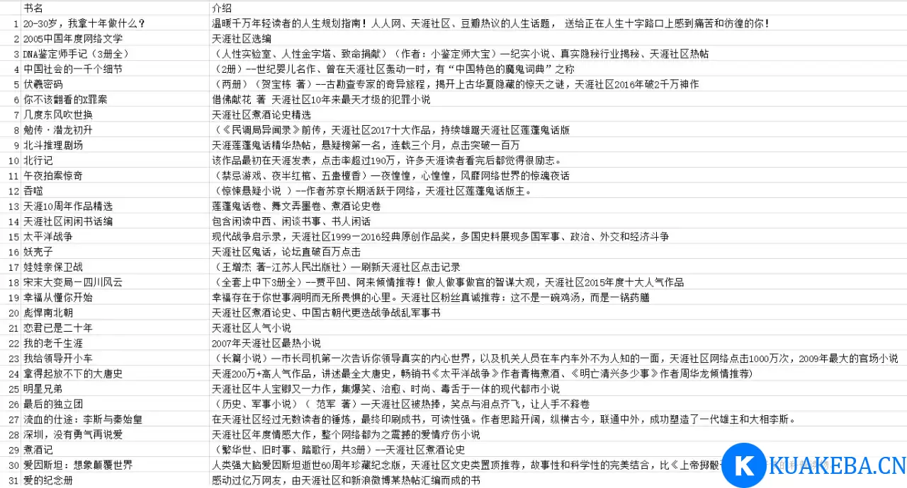 天涯论坛优质图书合集，均是当年火爆一时的作品 – 夸克网盘吧kuakeba.cn